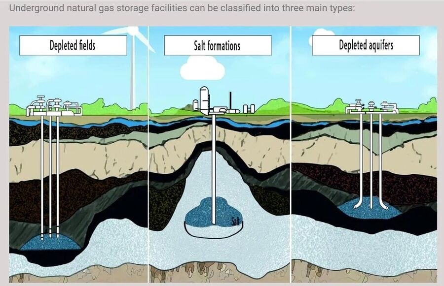 gas field storage methods underground