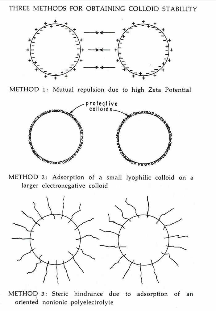 Clic para aumentar Zeta Potential