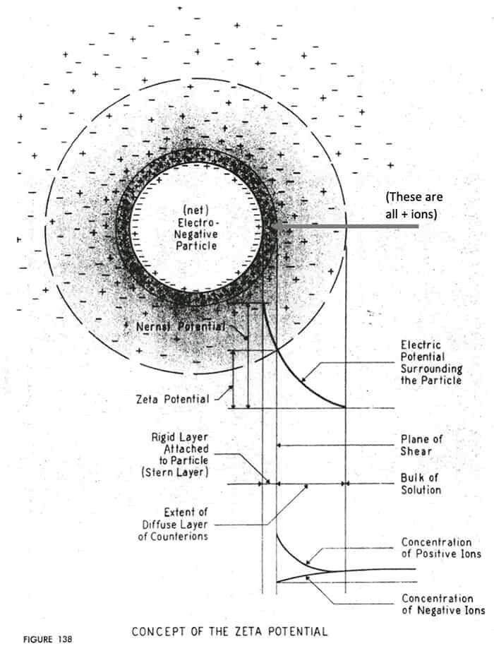 Clic para aumentar Zeta Potential Concept