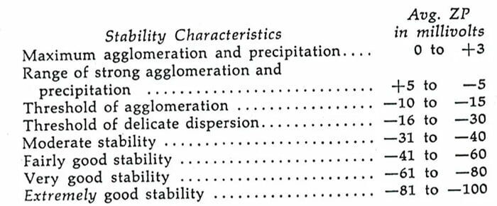 Clic para aumentar zeta potential of a red blood cell