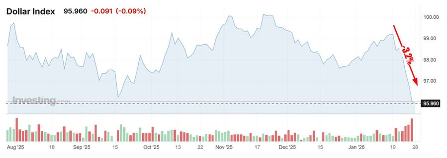 US Dollar Index