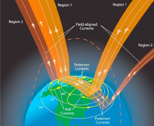Birkland currents