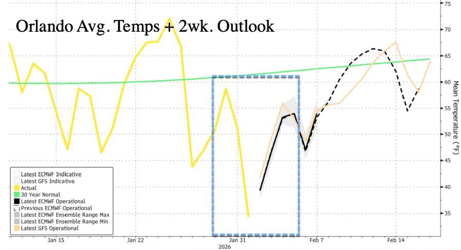 Orlando temp chart 2026