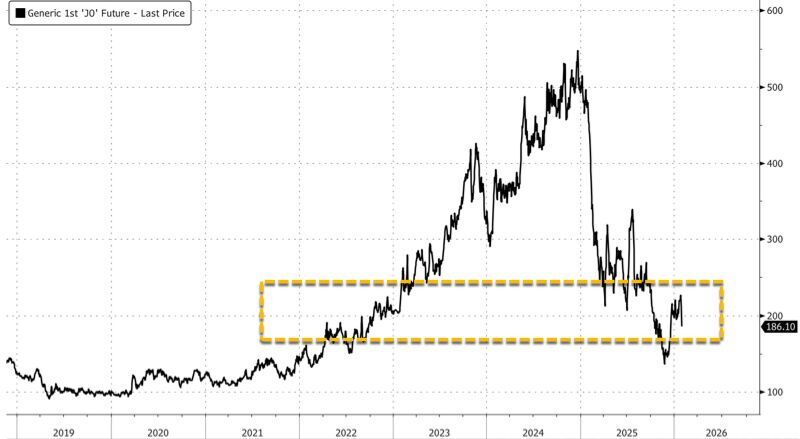 Orange futures price chart 2026