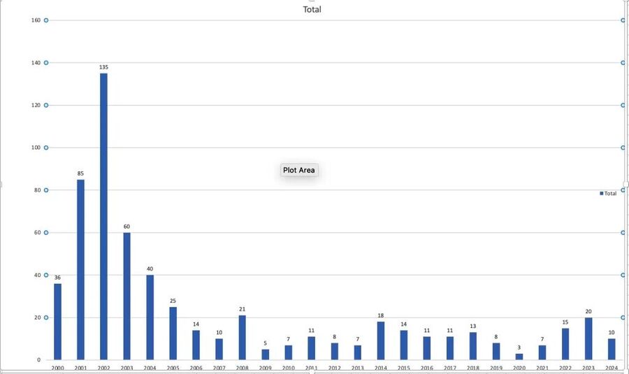 deaths palestinian terrorism dropping year over year