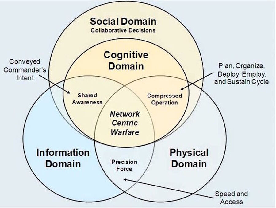 venn diagram social media propaganda programming social