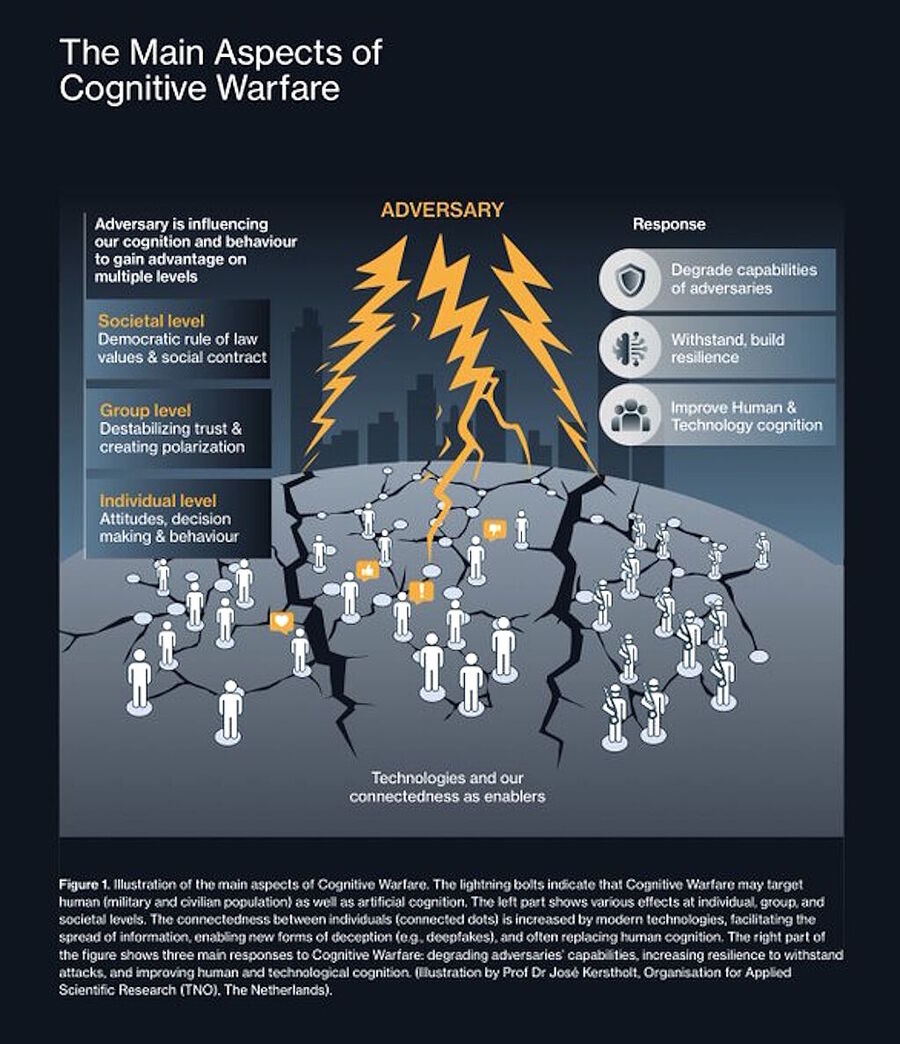 infographic cognitive warfare propaganda misinformation