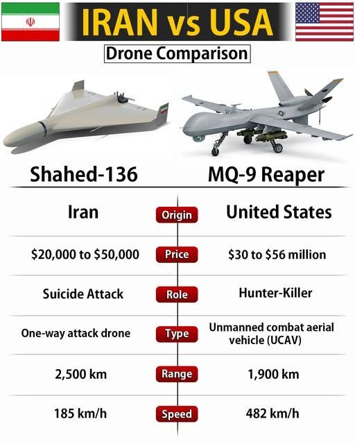 Clic para aumentar Comparativa Drones Estadounidenses-Iraníes