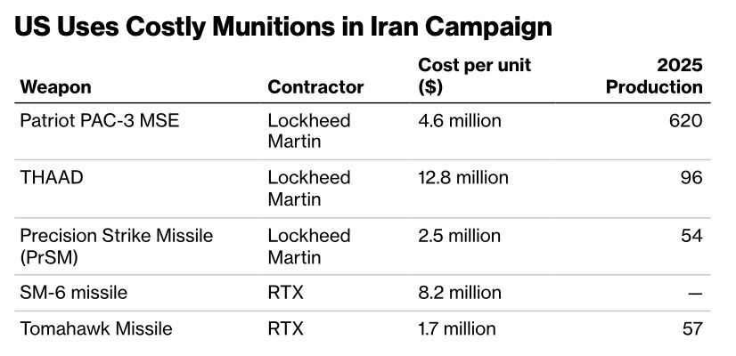 Clic para aumentar costos armamento EEUU Iran
