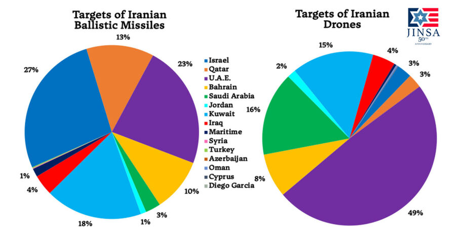 Missiles Target
