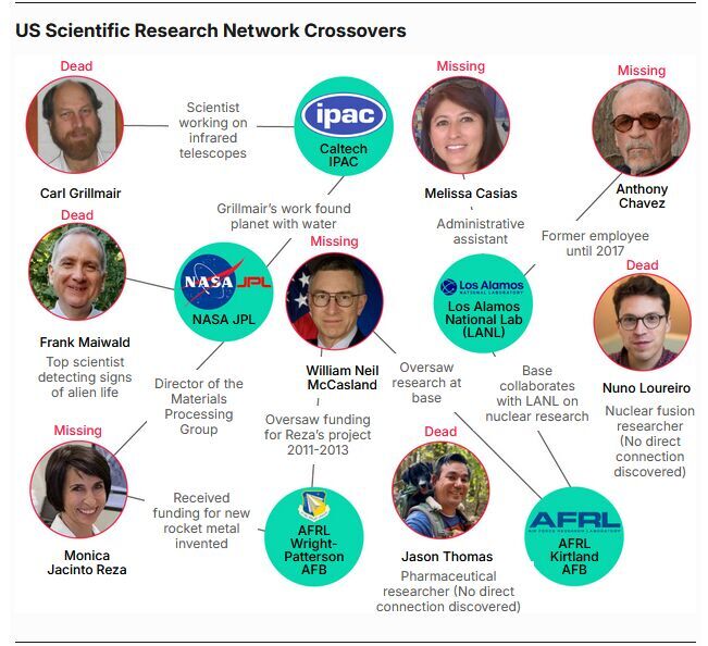 US Scientific Research Network Crossovers