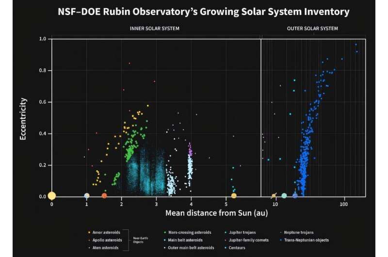 Clic para aumentar distribution of new asteroids