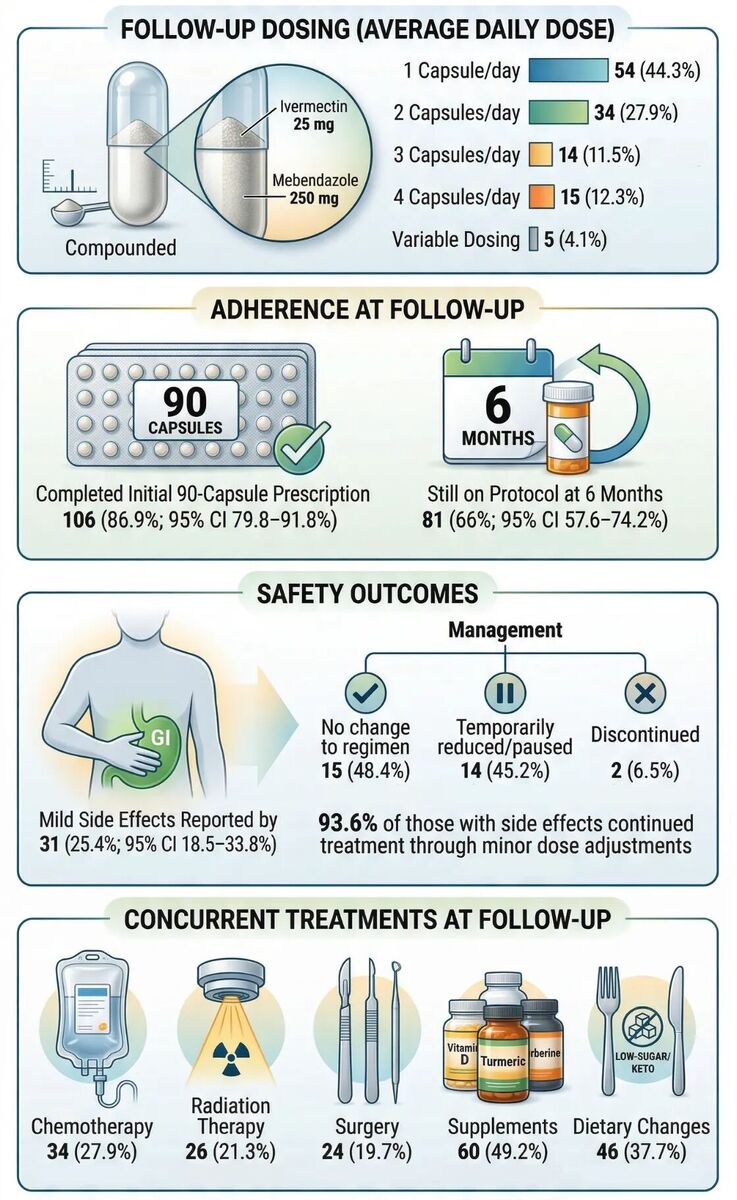 Clic para aumentar adherence ivermectin fenbendazole