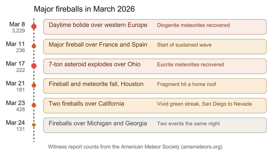 March 2026 Fireballs