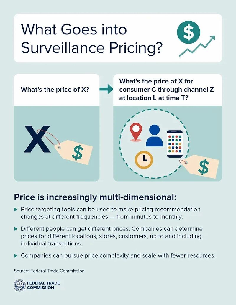 Clic para aumentar surveillance pricing predatory companie