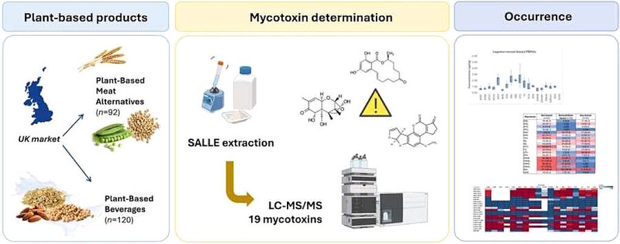 plant based meat substitutes mycotoxins