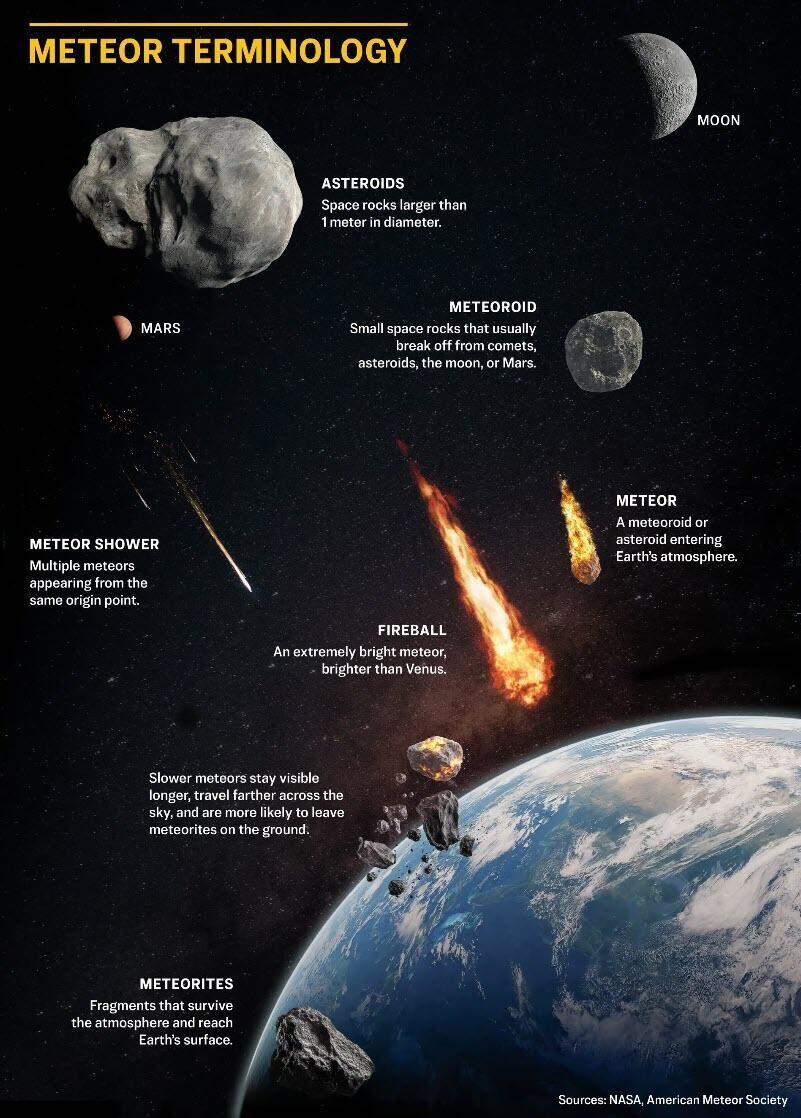 A graphic illustrating meteor terminology.