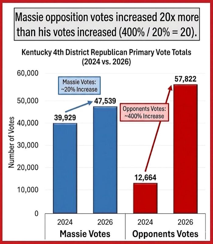 Clic para aumentar massie vote kentucky increase gallrein