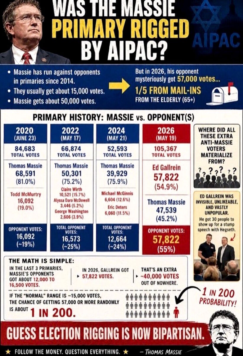 Clic para aumentar massie election rigged aipac gallrein jewish vote billionaires