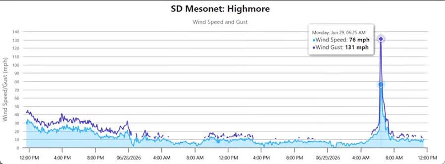 Clic para aumentar wind storm metrics south dakota