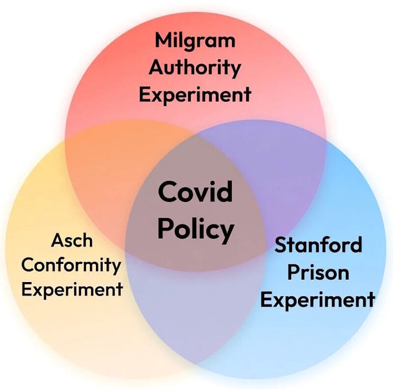 Clic para aumentar venn diagram authoritarianism milgram stanford