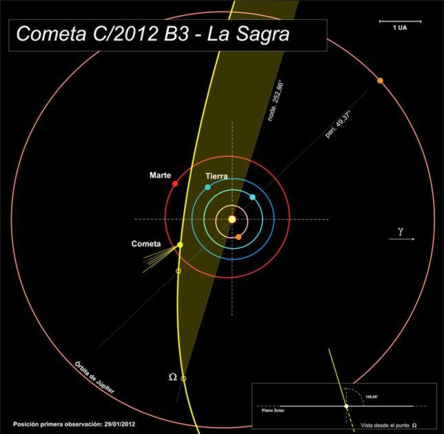 Órbita cometa La Sagra