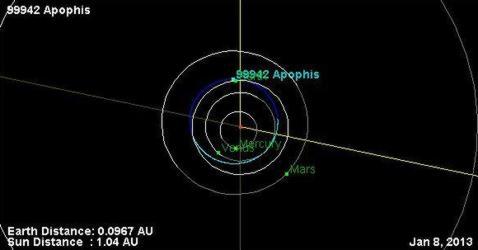 Asteroide Apofis