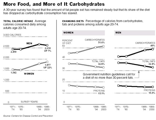 Carbohidratos VS grasas