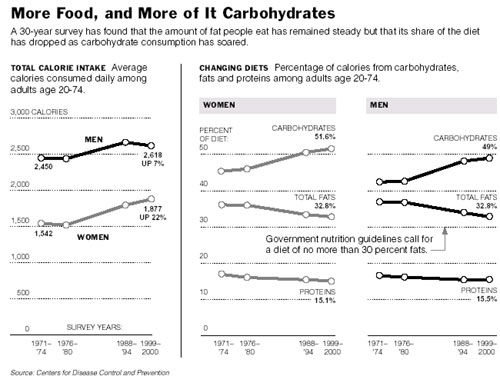 Carbohidratos VS grasas