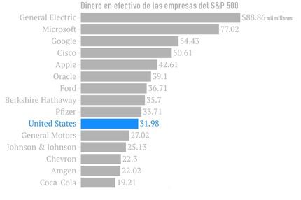 ingresos de mayores empresas EE.UU.