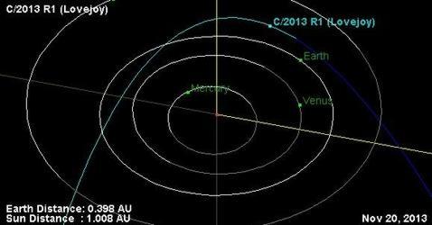 órbita del cometa Lovejoy
