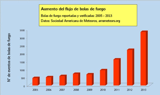 gráfico aumento de bolas de fuego 2005-2013