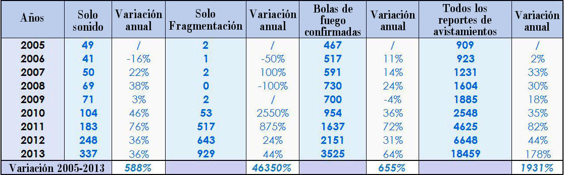 tabla de variación de reportes de la AMS de SOTT