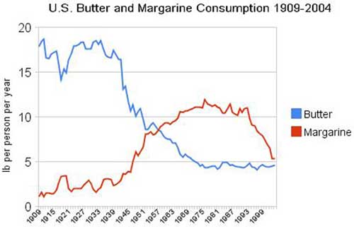 consumo de mantequilla y margarina comparado