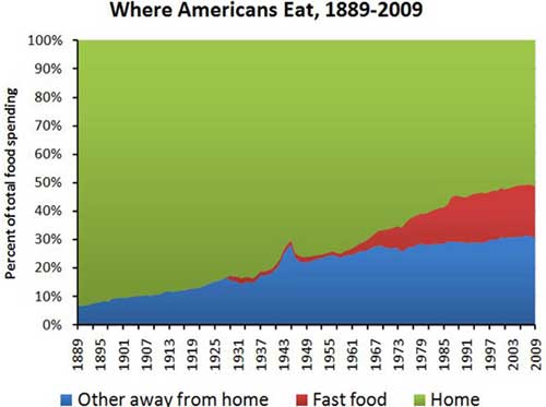dónde comen lo estadounidenses