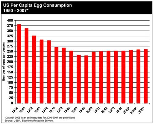 cuadro del consumo de huevos