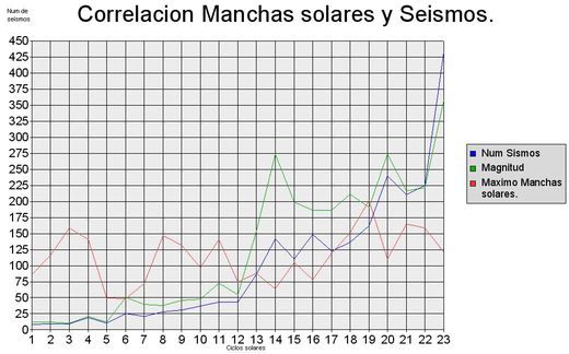 sismos_manchas solares
