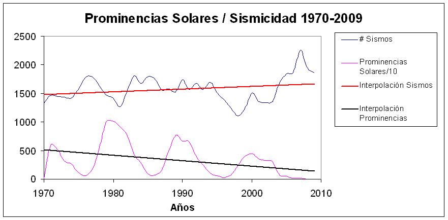 prominencias solare_sismicidad